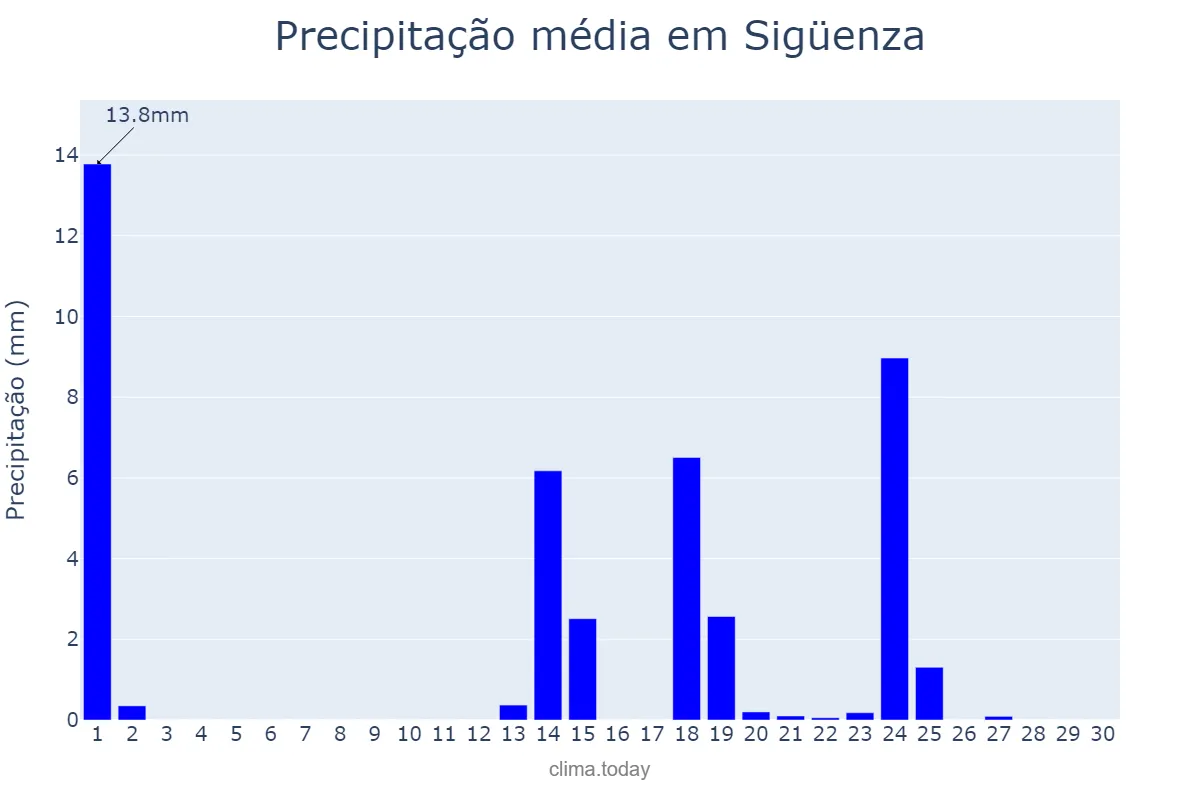 Precipitação em setembro em Sigüenza, Castille-La Mancha, ES
