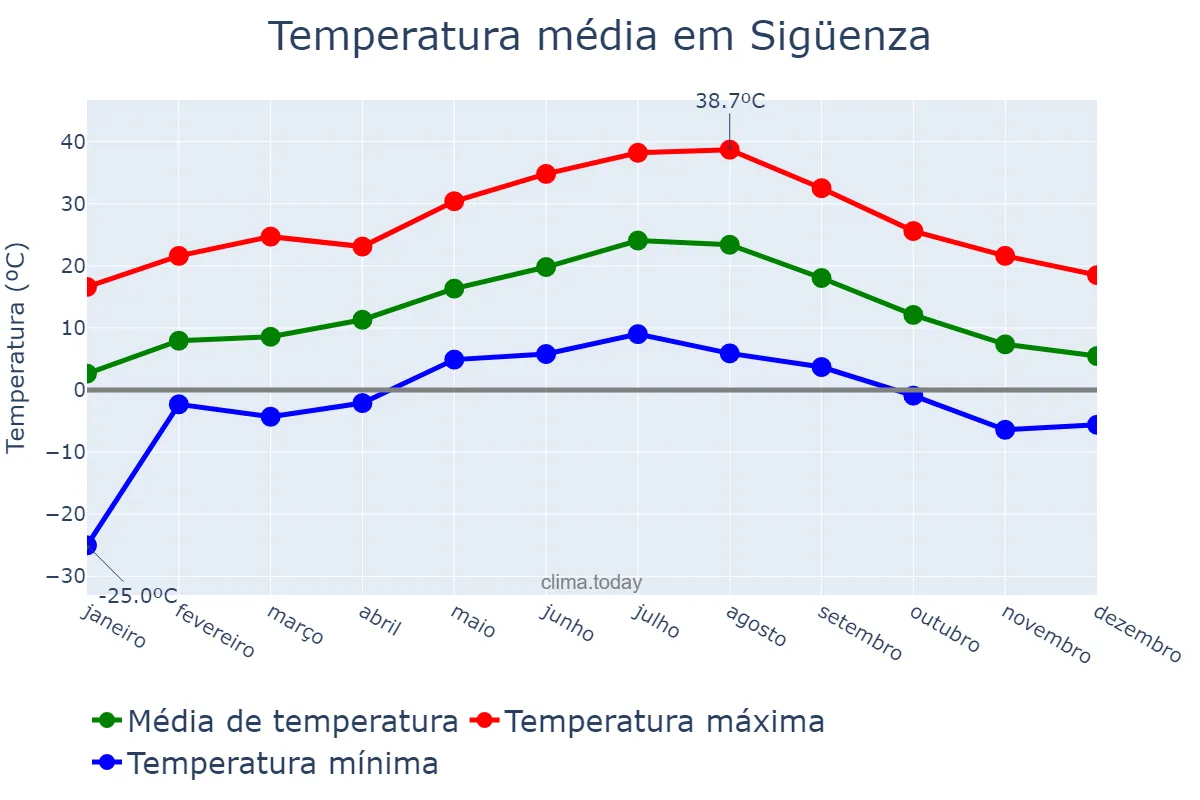 Temperatura anual em Sigüenza, Castille-La Mancha, ES