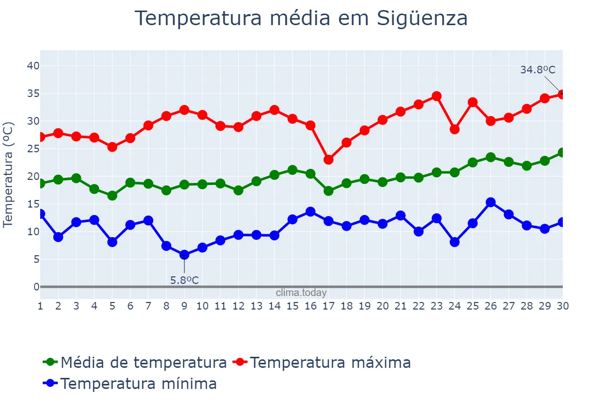 Temperatura em junho em Sigüenza, Castille-La Mancha, ES