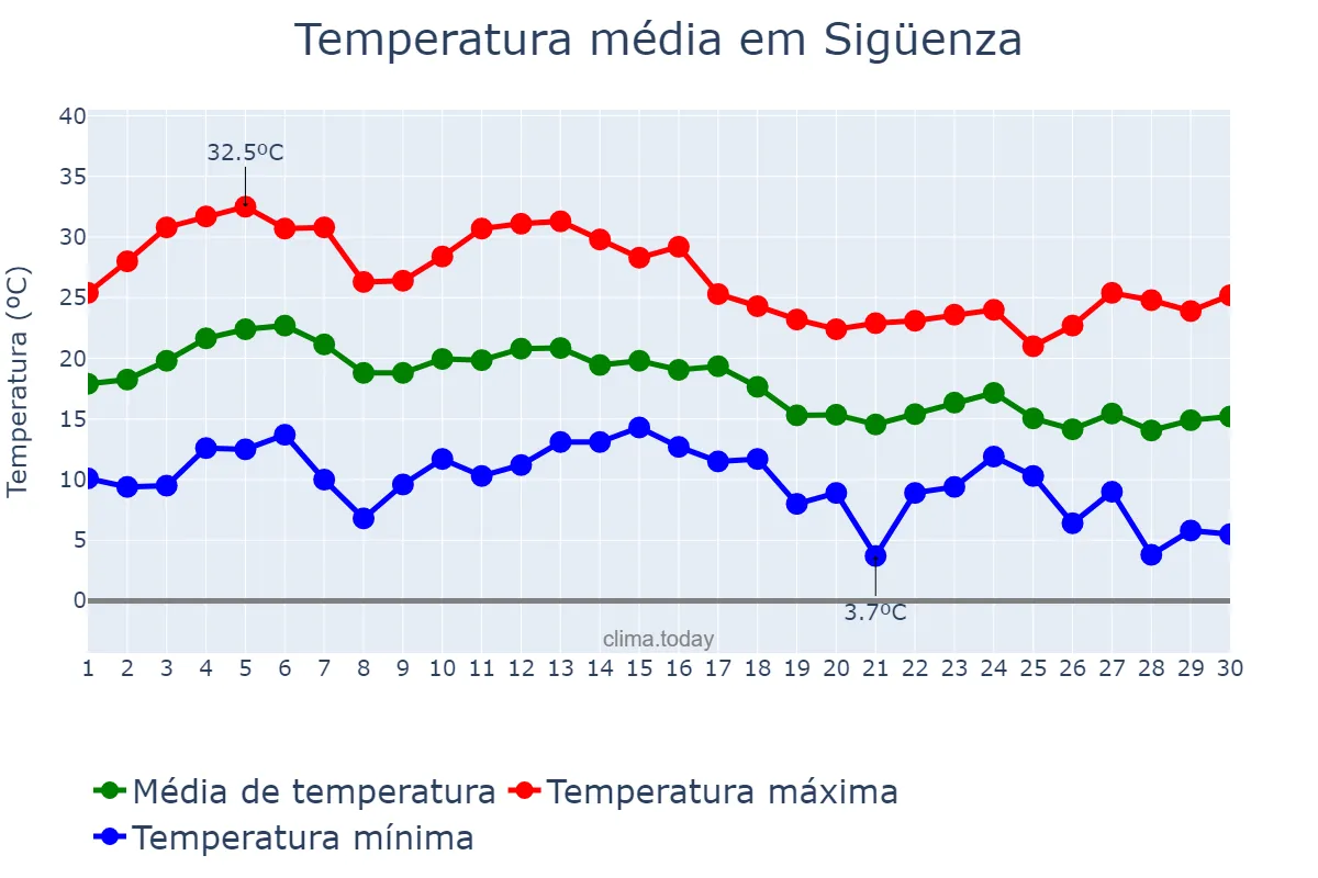 Temperatura em setembro em Sigüenza, Castille-La Mancha, ES