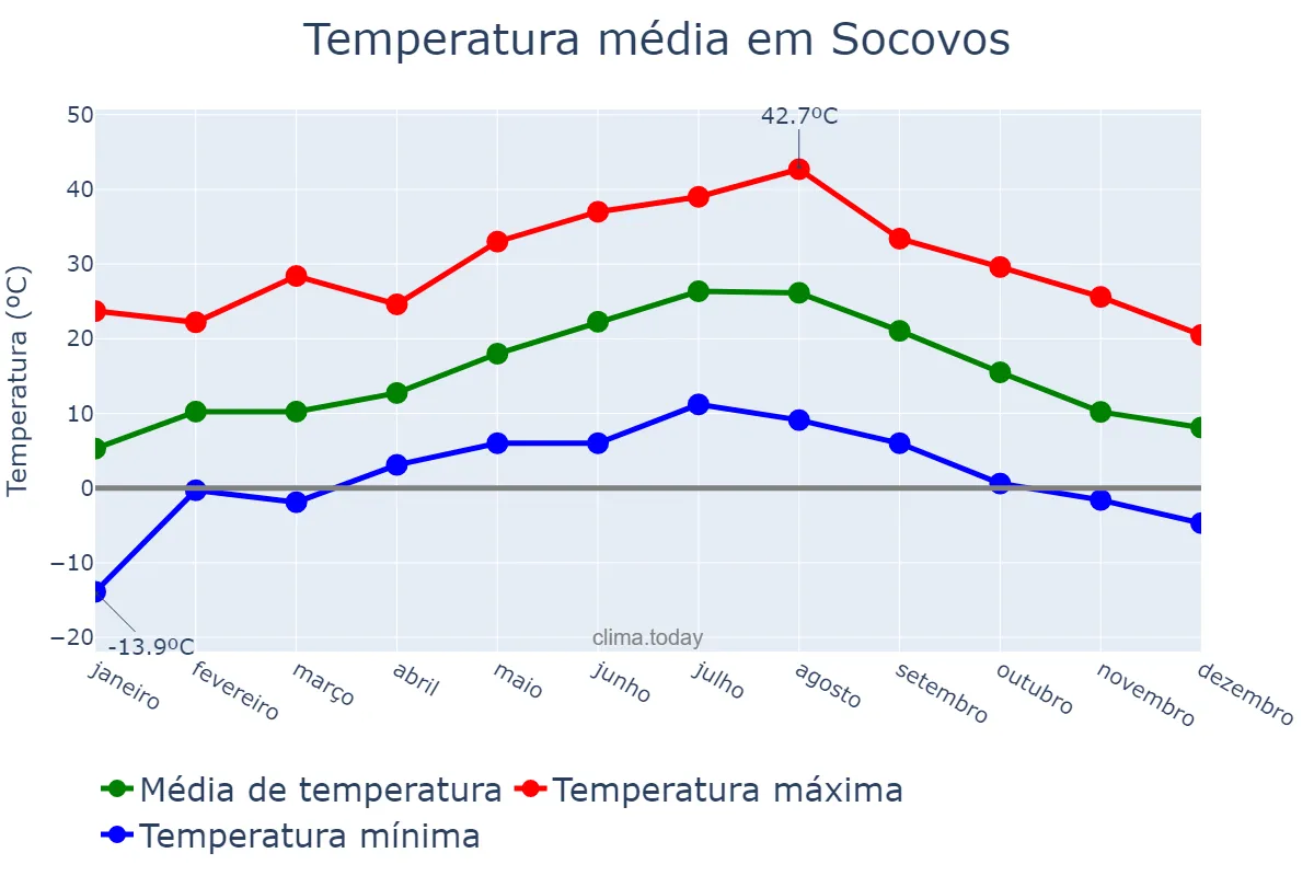 Temperatura anual em Socovos, Castille-La Mancha, ES