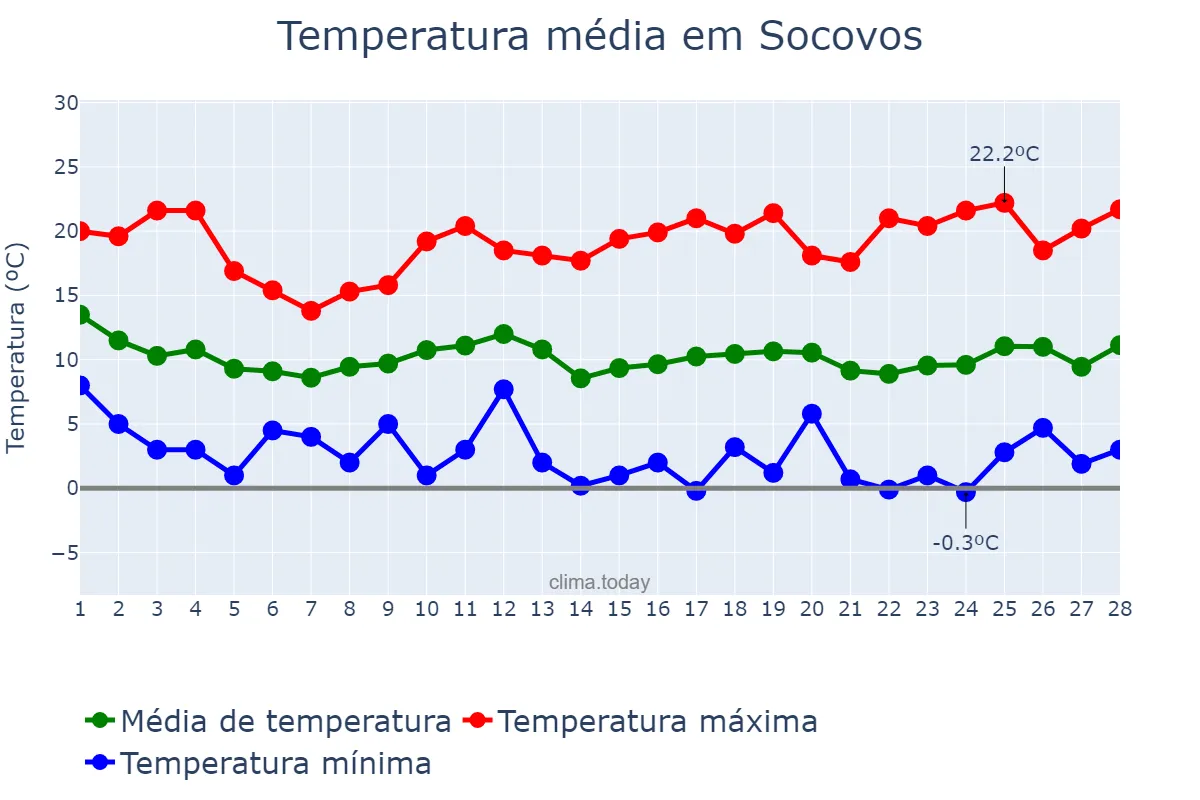 Temperatura em fevereiro em Socovos, Castille-La Mancha, ES