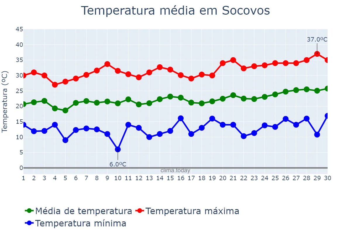 Temperatura em junho em Socovos, Castille-La Mancha, ES