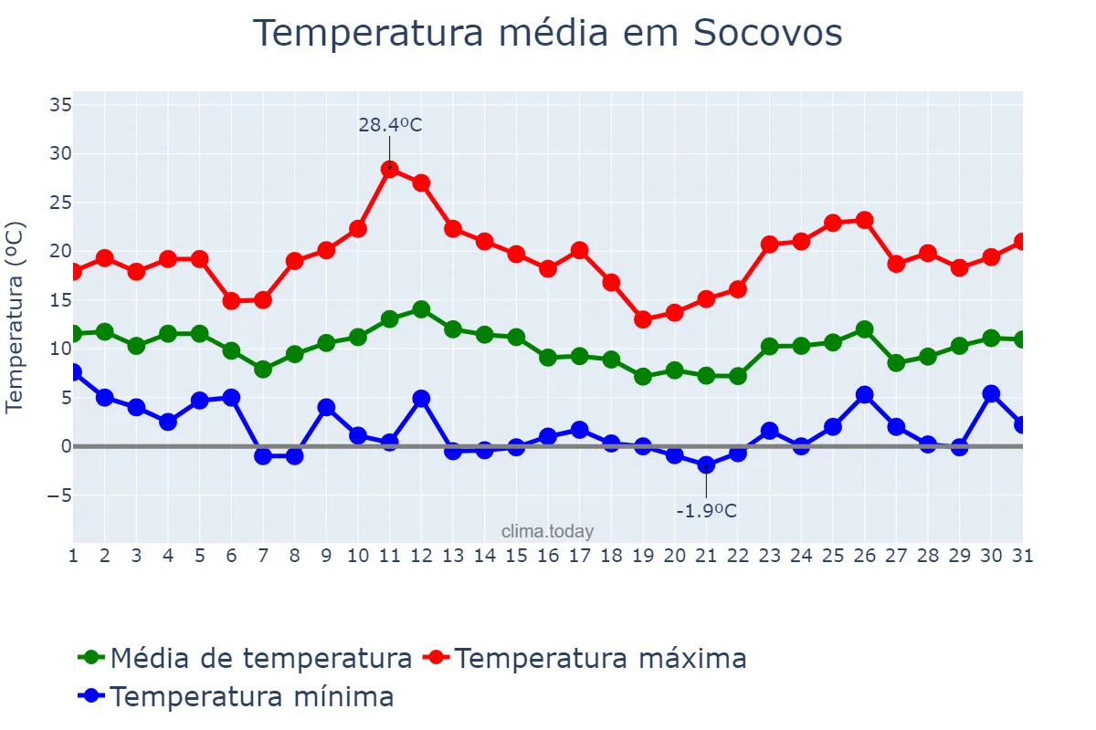 Temperatura em marco em Socovos, Castille-La Mancha, ES