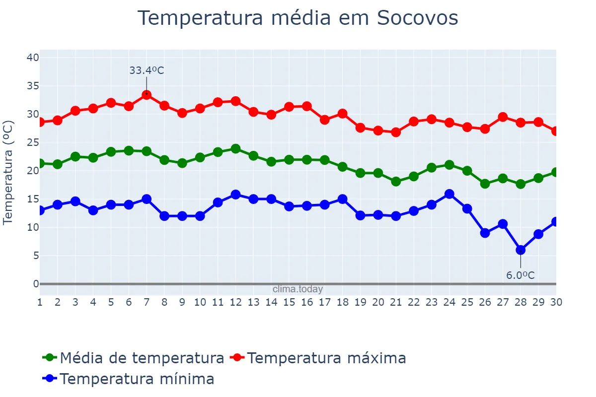 Temperatura em setembro em Socovos, Castille-La Mancha, ES