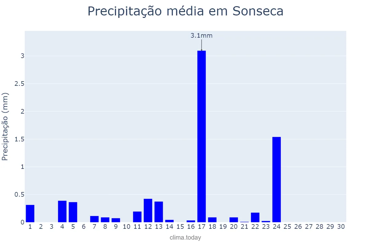 Precipitação em junho em Sonseca, Castille-La Mancha, ES