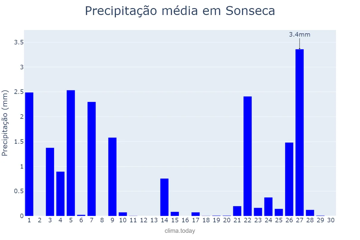Precipitação em novembro em Sonseca, Castille-La Mancha, ES