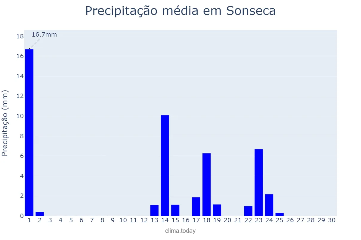 Precipitação em setembro em Sonseca, Castille-La Mancha, ES