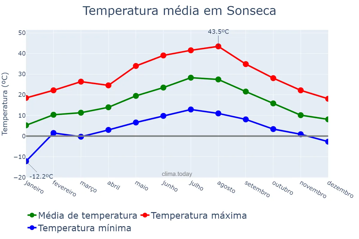 Temperatura anual em Sonseca, Castille-La Mancha, ES