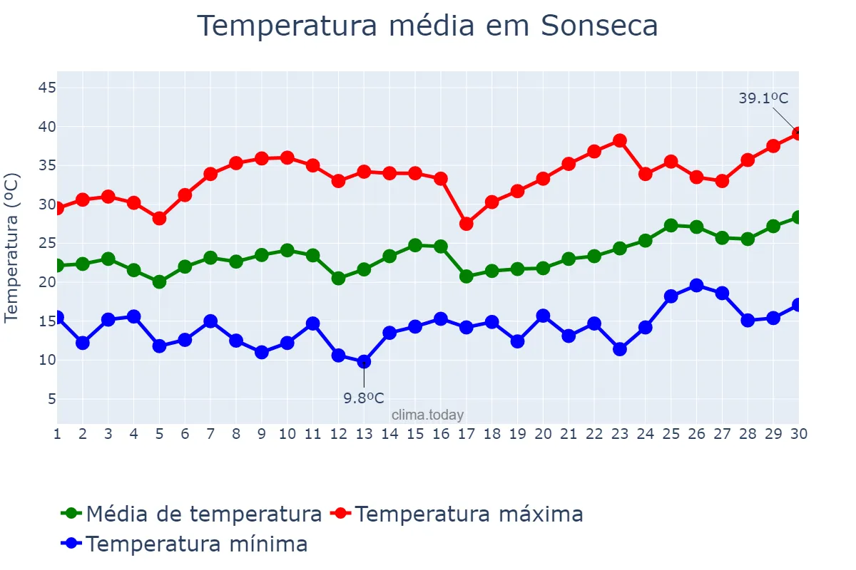 Temperatura em junho em Sonseca, Castille-La Mancha, ES