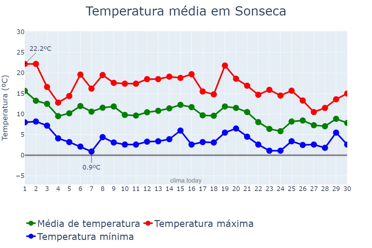 Temperatura em novembro em Sonseca, Castille-La Mancha, ES
