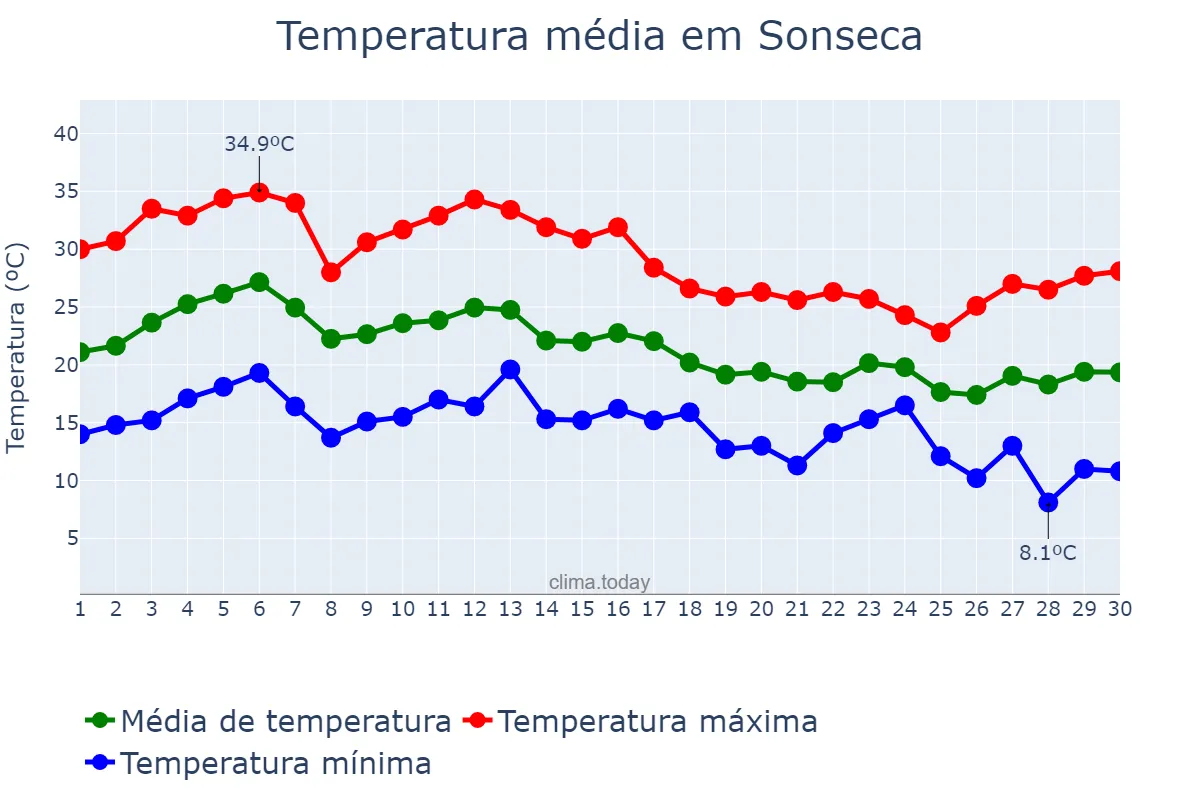 Temperatura em setembro em Sonseca, Castille-La Mancha, ES
