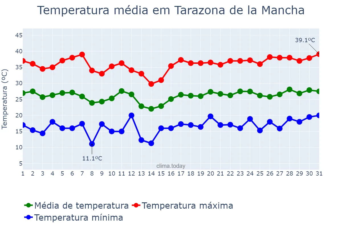 Temperatura em julho em Tarazona de la Mancha, Castille-La Mancha, ES