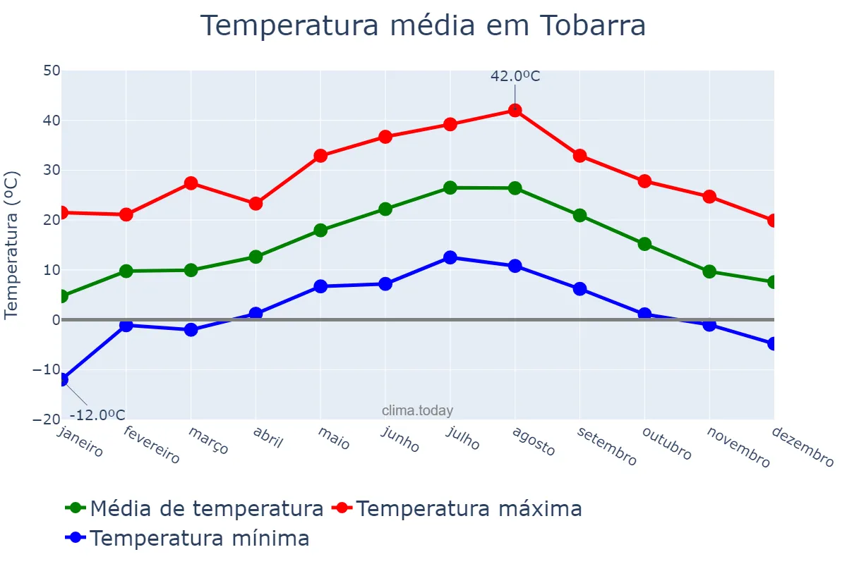 Temperatura anual em Tobarra, Castille-La Mancha, ES