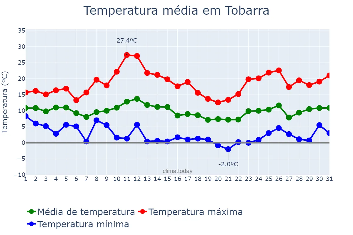 Temperatura em marco em Tobarra, Castille-La Mancha, ES