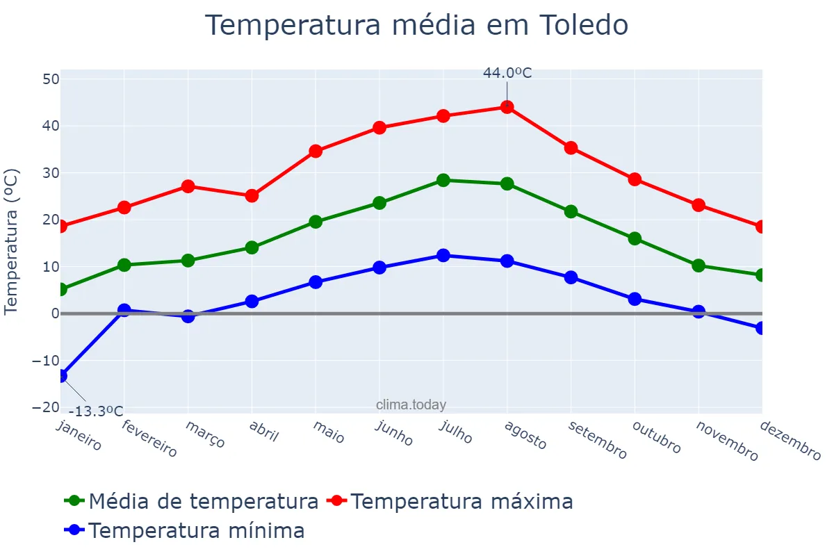 Temperatura anual em Toledo, Castille-La Mancha, ES