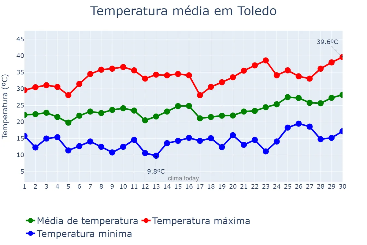 Temperatura em junho em Toledo, Castille-La Mancha, ES
