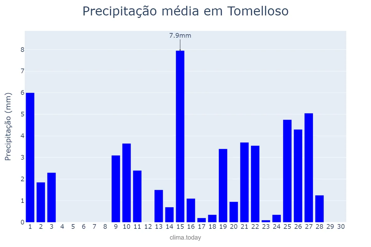 Precipitação em abril em Tomelloso, Castille-La Mancha, ES