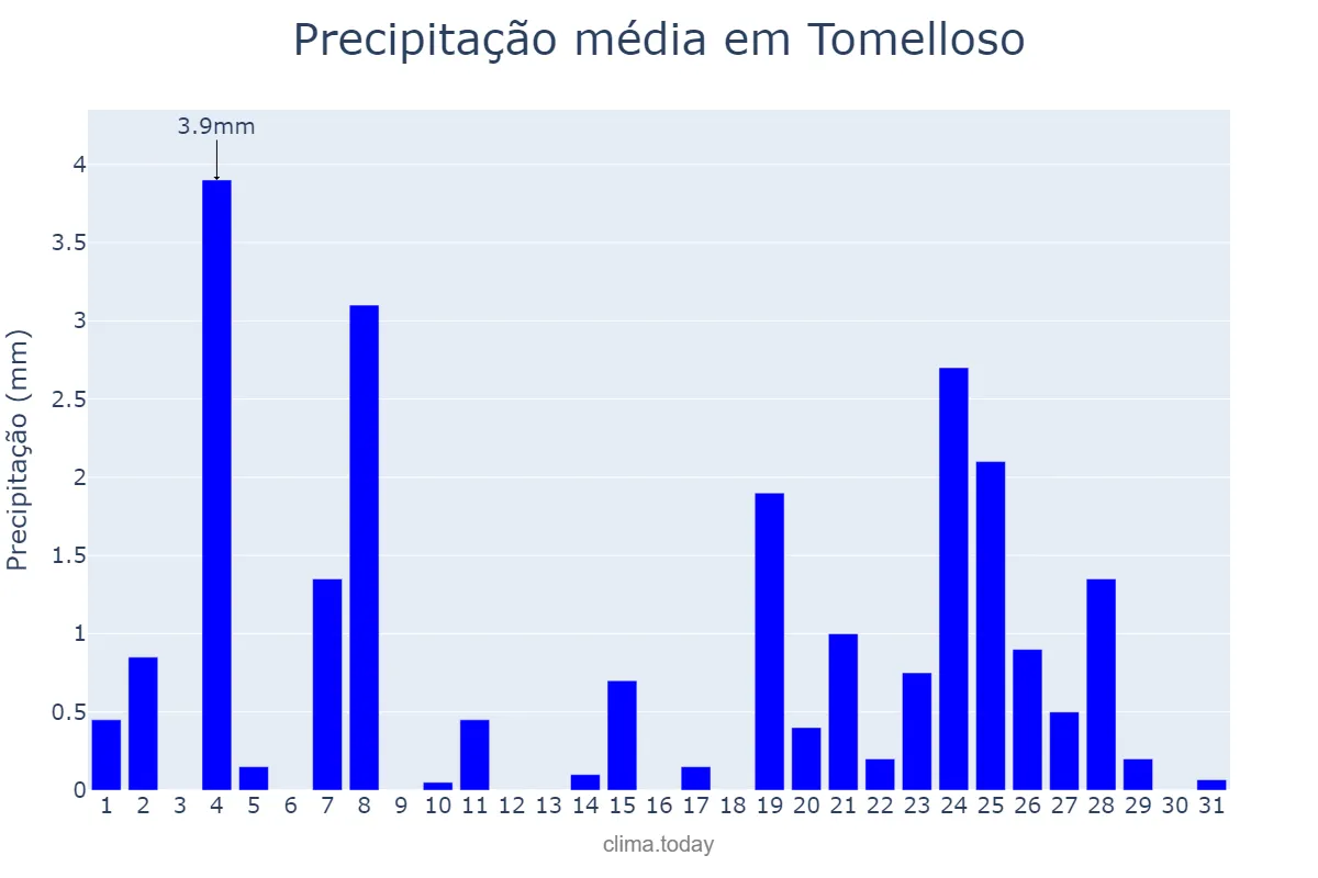 Precipitação em dezembro em Tomelloso, Castille-La Mancha, ES