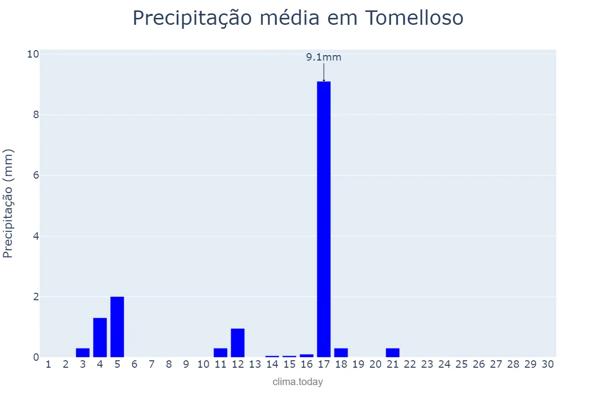 Precipitação em junho em Tomelloso, Castille-La Mancha, ES