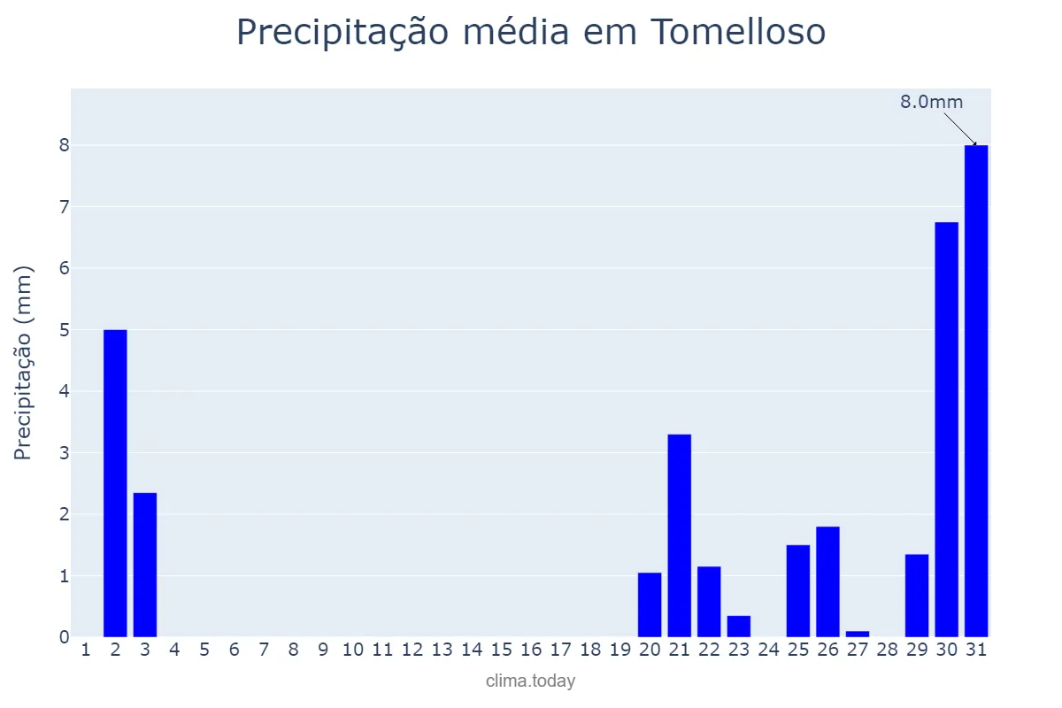 Precipitação em outubro em Tomelloso, Castille-La Mancha, ES