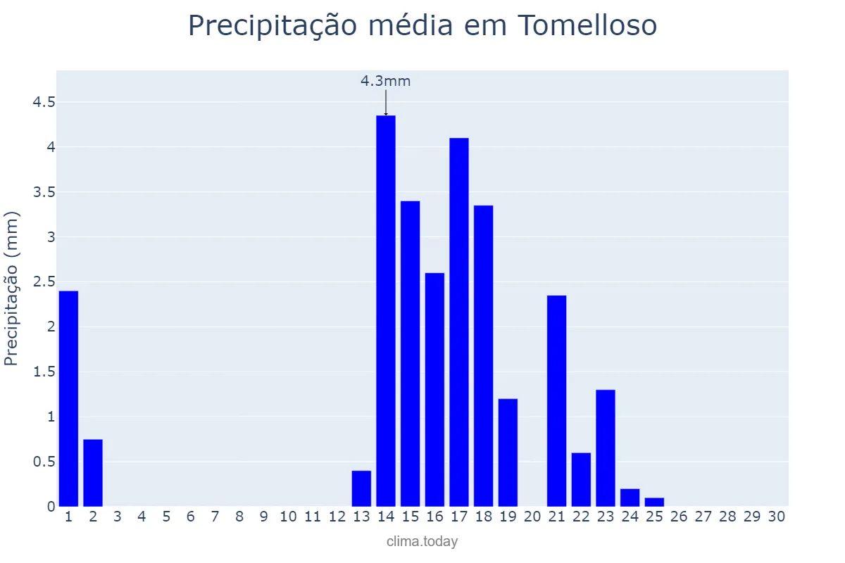 Precipitação em setembro em Tomelloso, Castille-La Mancha, ES