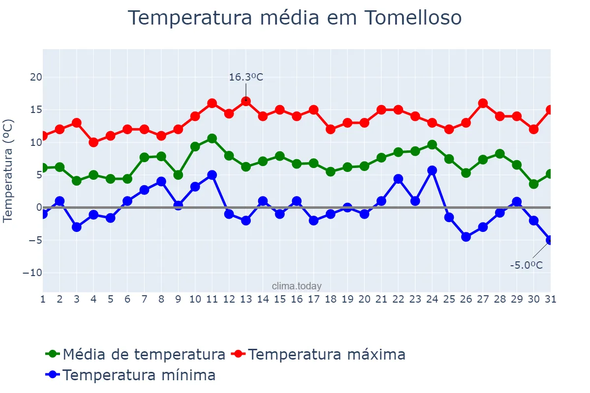 Temperatura em dezembro em Tomelloso, Castille-La Mancha, ES