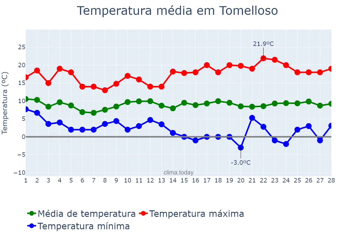 Temperatura em fevereiro em Tomelloso, Castille-La Mancha, ES