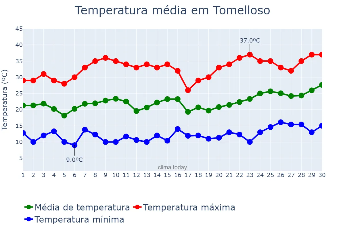 Temperatura em junho em Tomelloso, Castille-La Mancha, ES