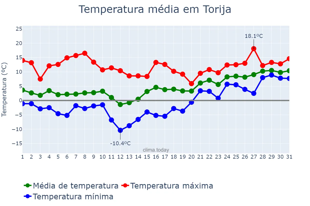 Temperatura em janeiro em Torija, Castille-La Mancha, ES