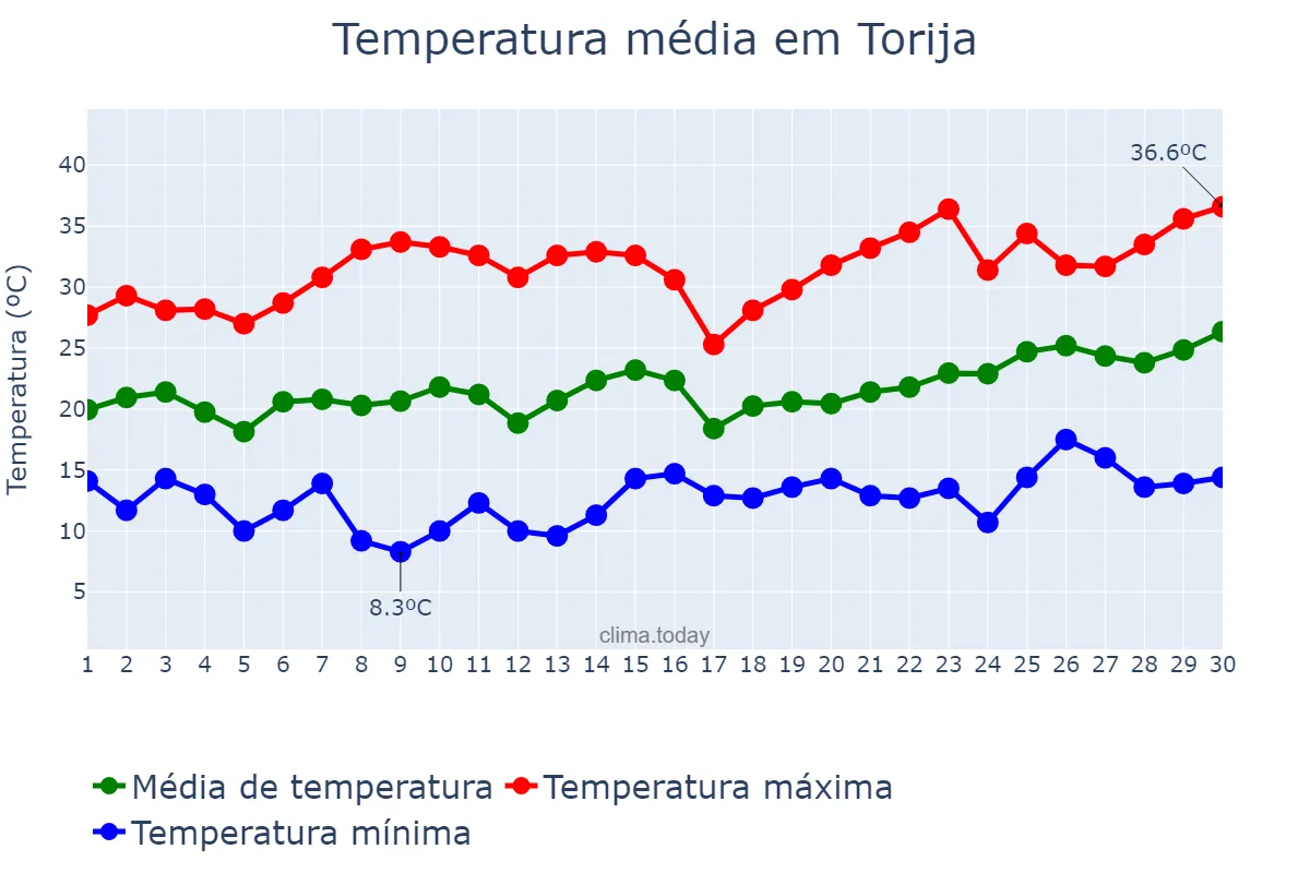 Temperatura em junho em Torija, Castille-La Mancha, ES