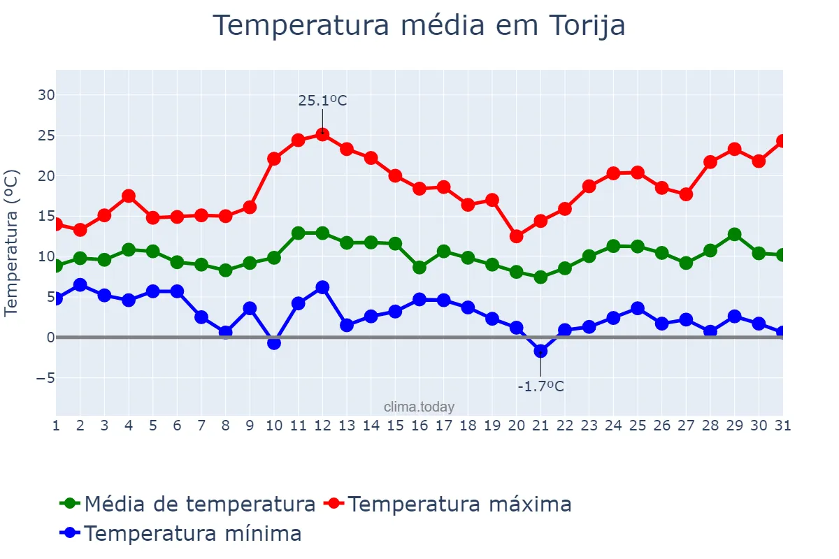 Temperatura em marco em Torija, Castille-La Mancha, ES