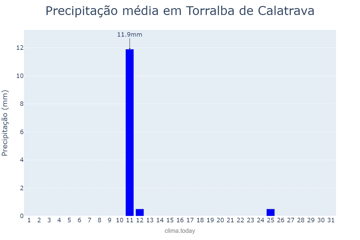 Precipitação em agosto em Torralba de Calatrava, Castille-La Mancha, ES