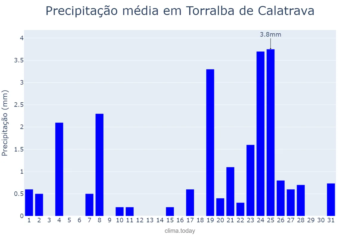 Precipitação em dezembro em Torralba de Calatrava, Castille-La Mancha, ES