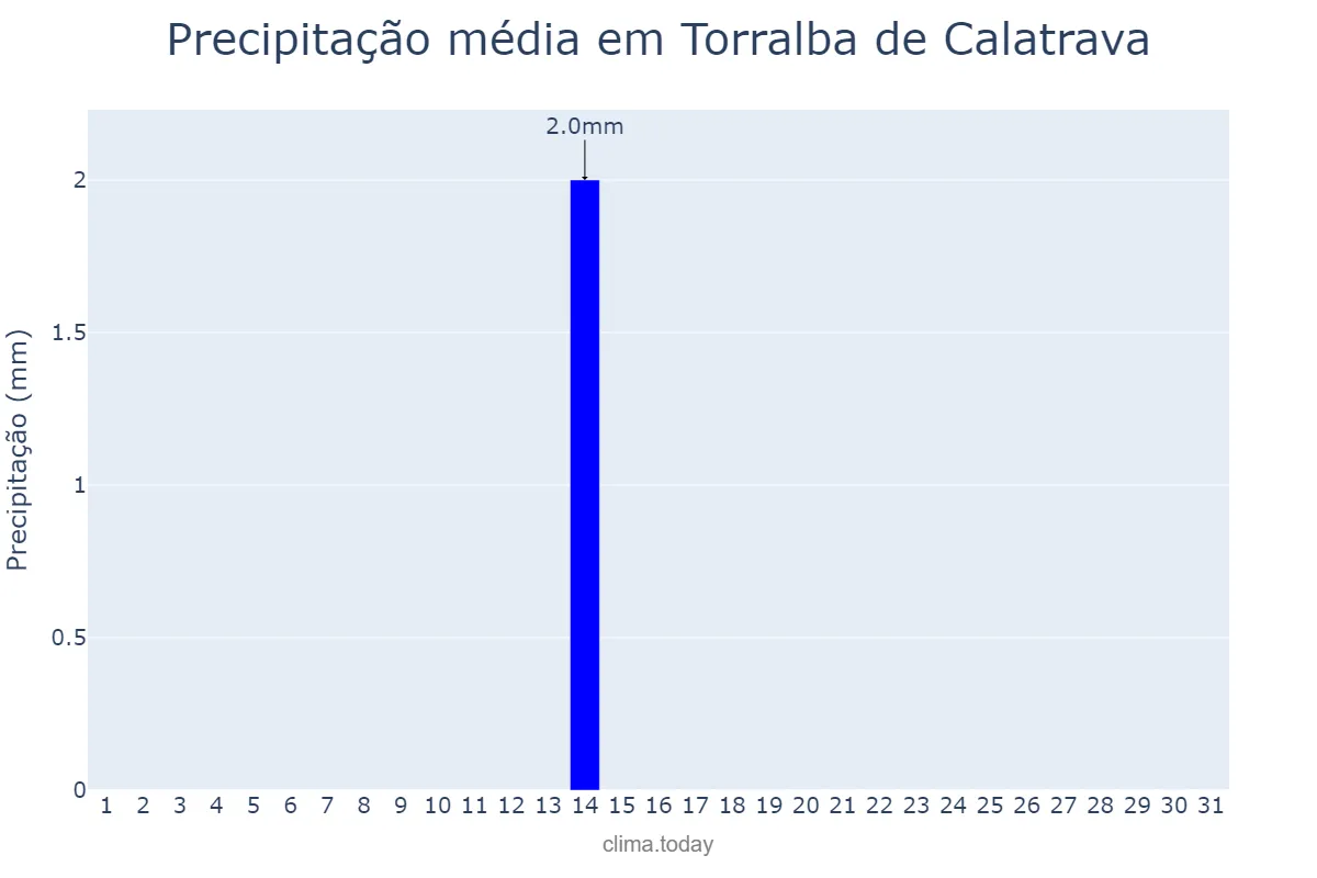 Precipitação em julho em Torralba de Calatrava, Castille-La Mancha, ES
