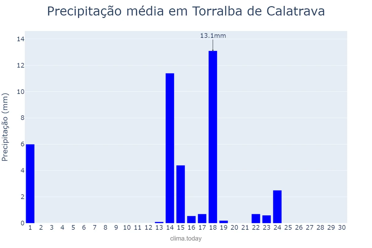 Precipitação em setembro em Torralba de Calatrava, Castille-La Mancha, ES