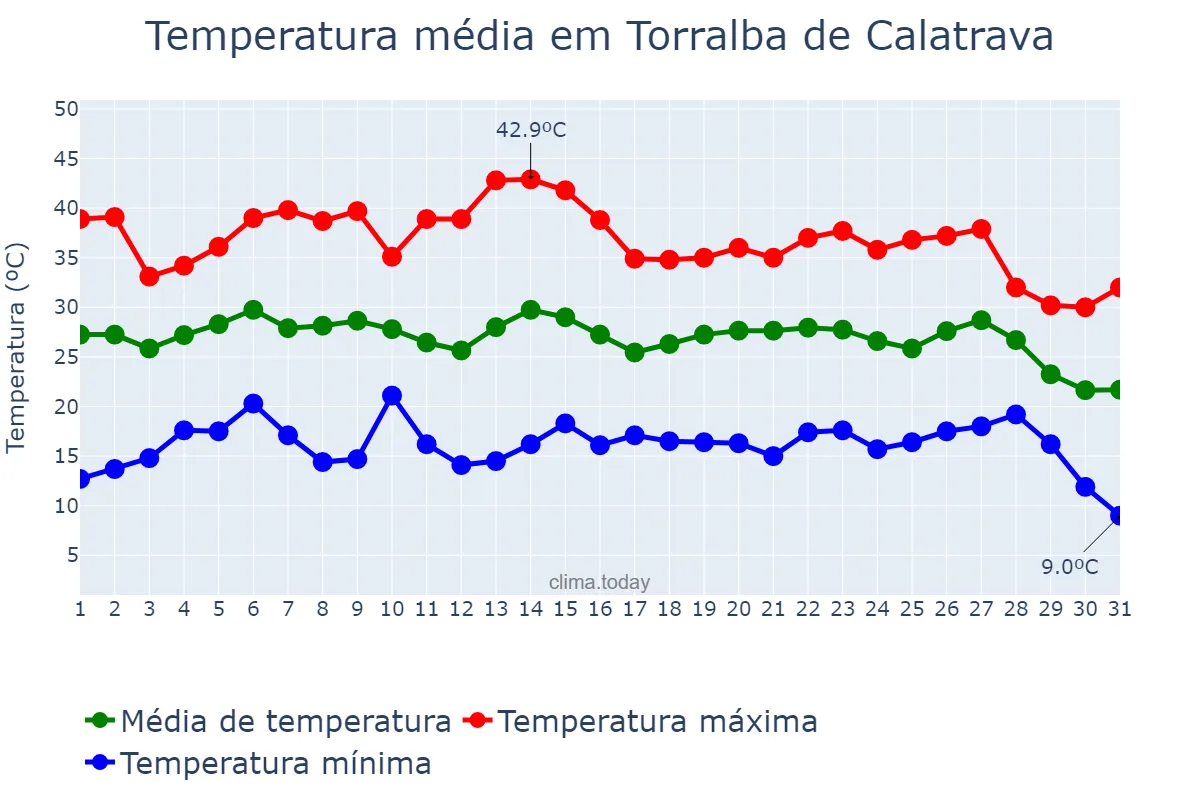 Temperatura em agosto em Torralba de Calatrava, Castille-La Mancha, ES
