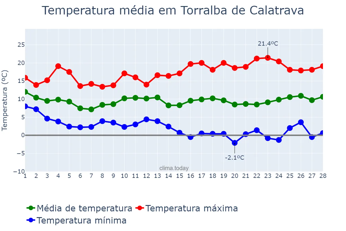 Temperatura em fevereiro em Torralba de Calatrava, Castille-La Mancha, ES