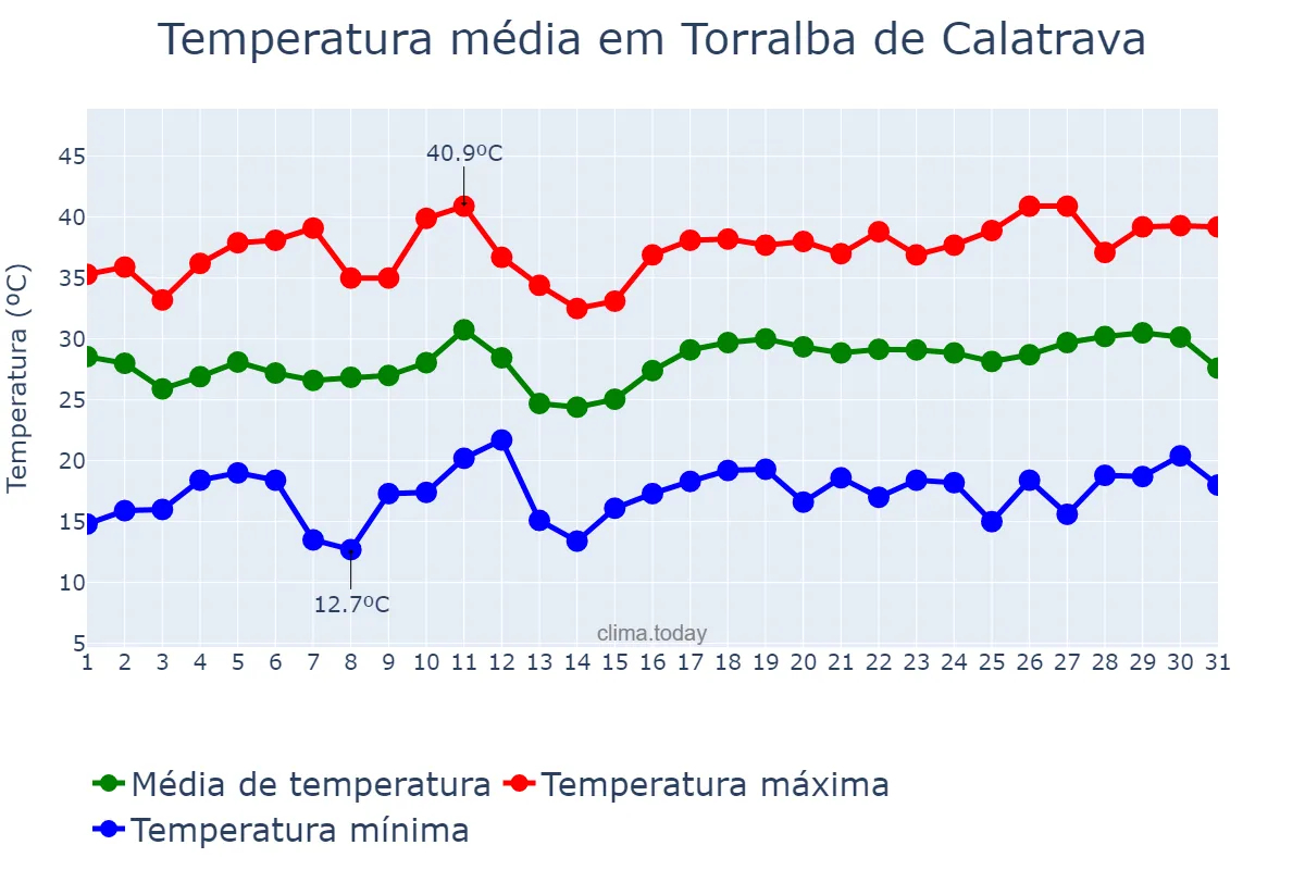 Temperatura em julho em Torralba de Calatrava, Castille-La Mancha, ES