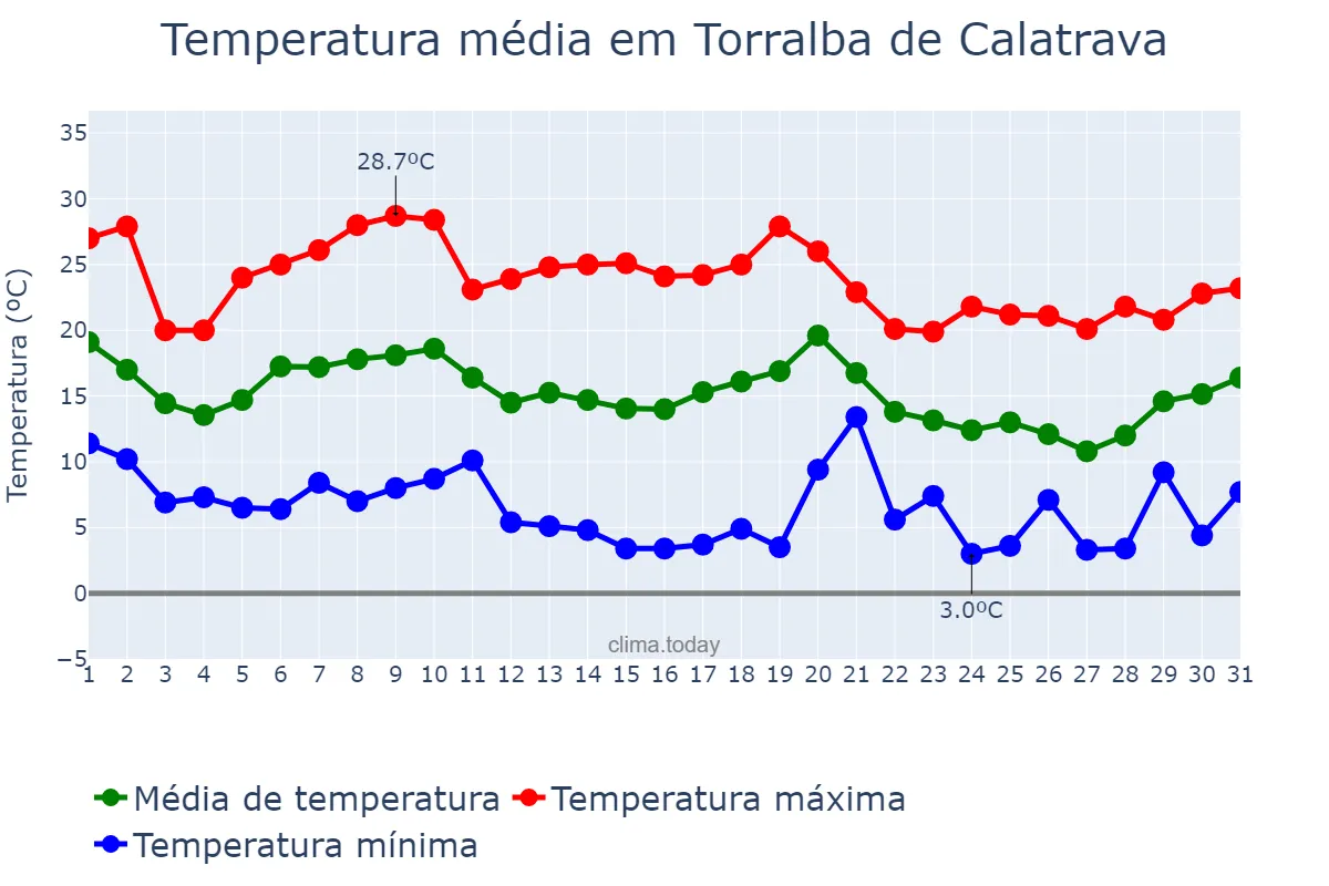 Temperatura em outubro em Torralba de Calatrava, Castille-La Mancha, ES