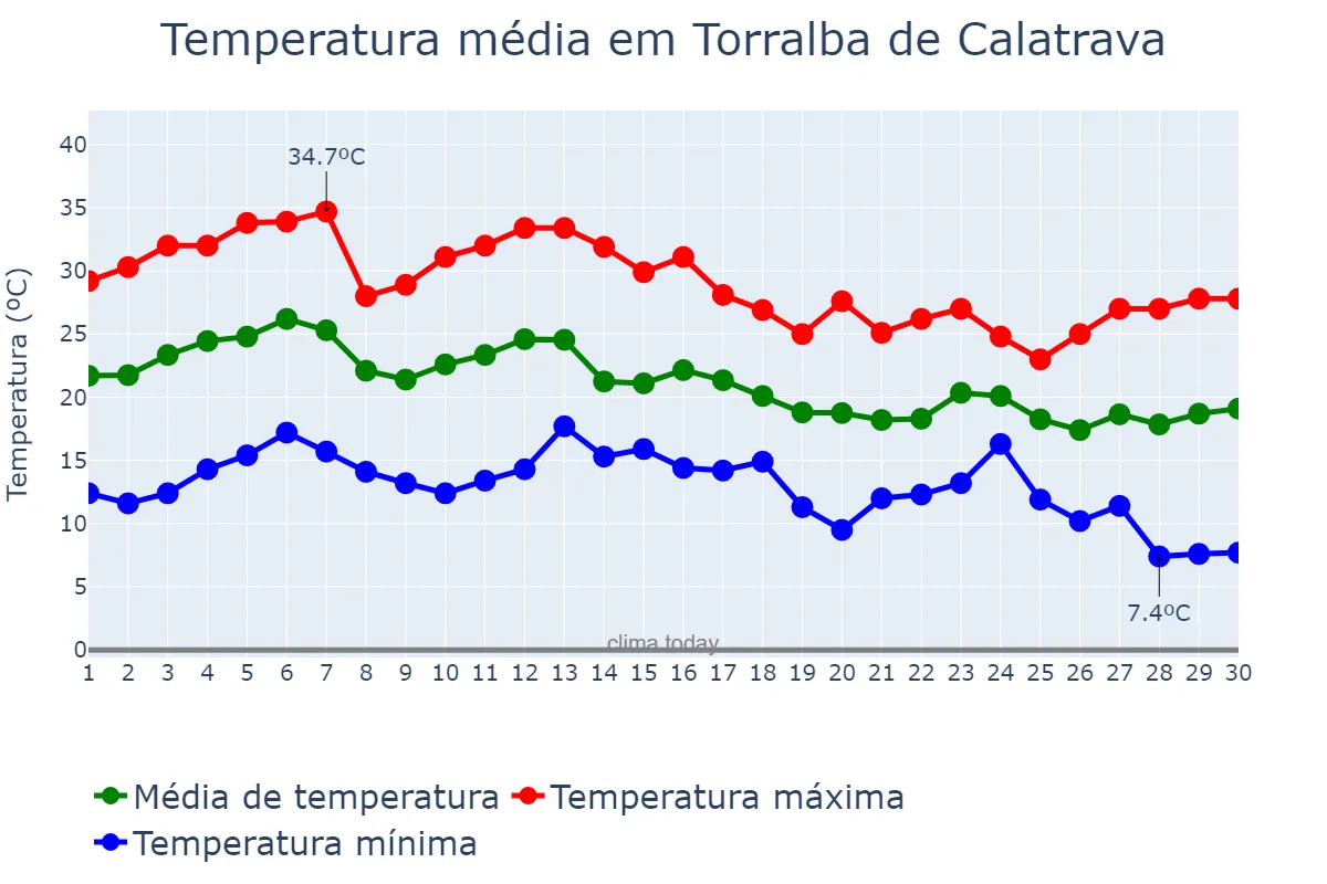 Temperatura em setembro em Torralba de Calatrava, Castille-La Mancha, ES