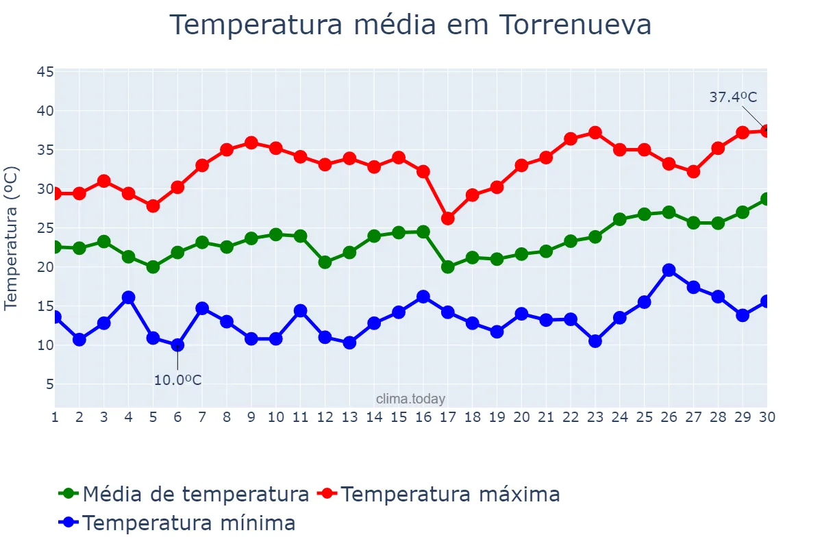 Temperatura em junho em Torrenueva, Castille-La Mancha, ES