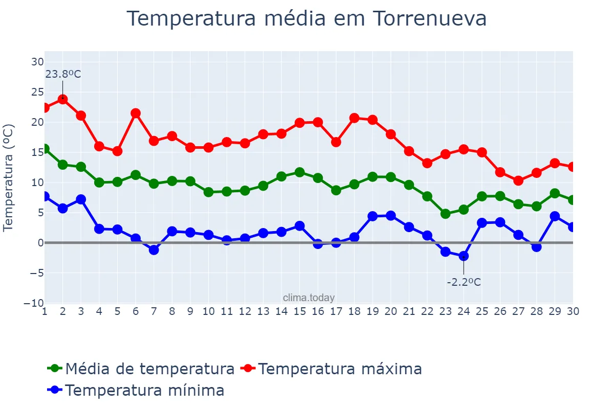 Temperatura em novembro em Torrenueva, Castille-La Mancha, ES