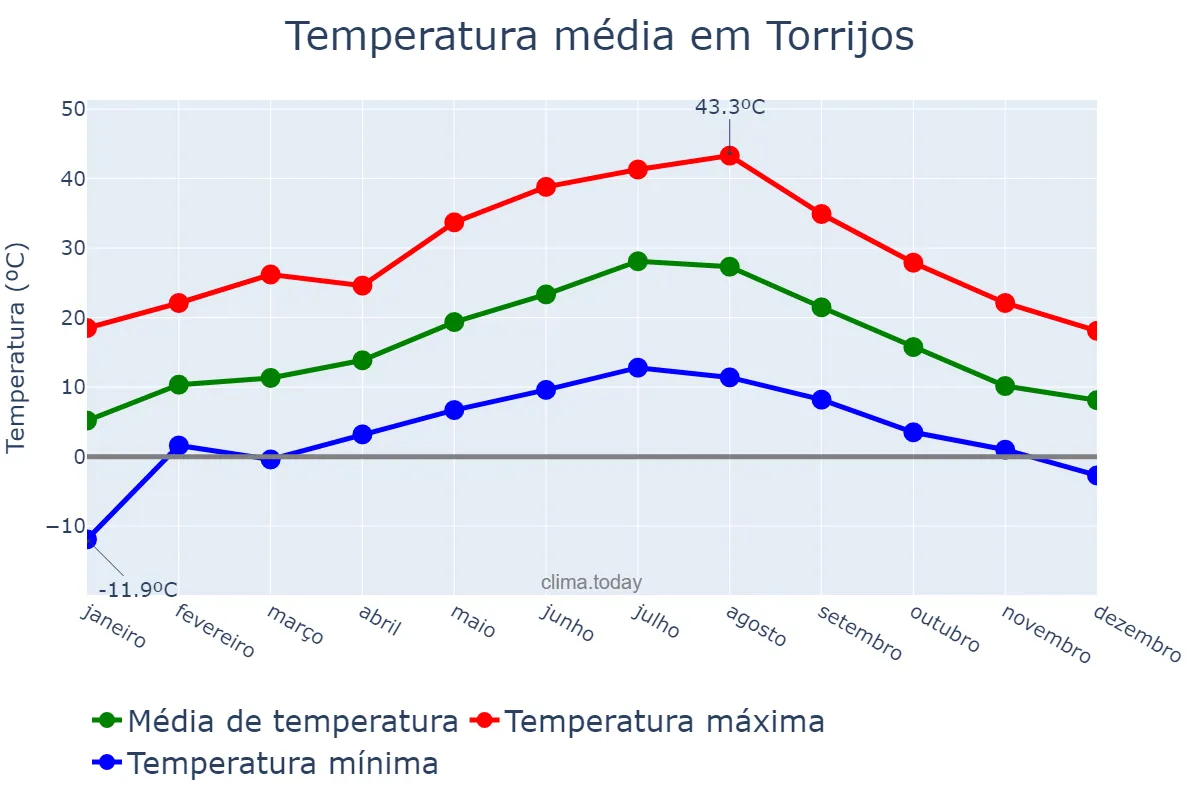 Temperatura anual em Torrijos, Castille-La Mancha, ES