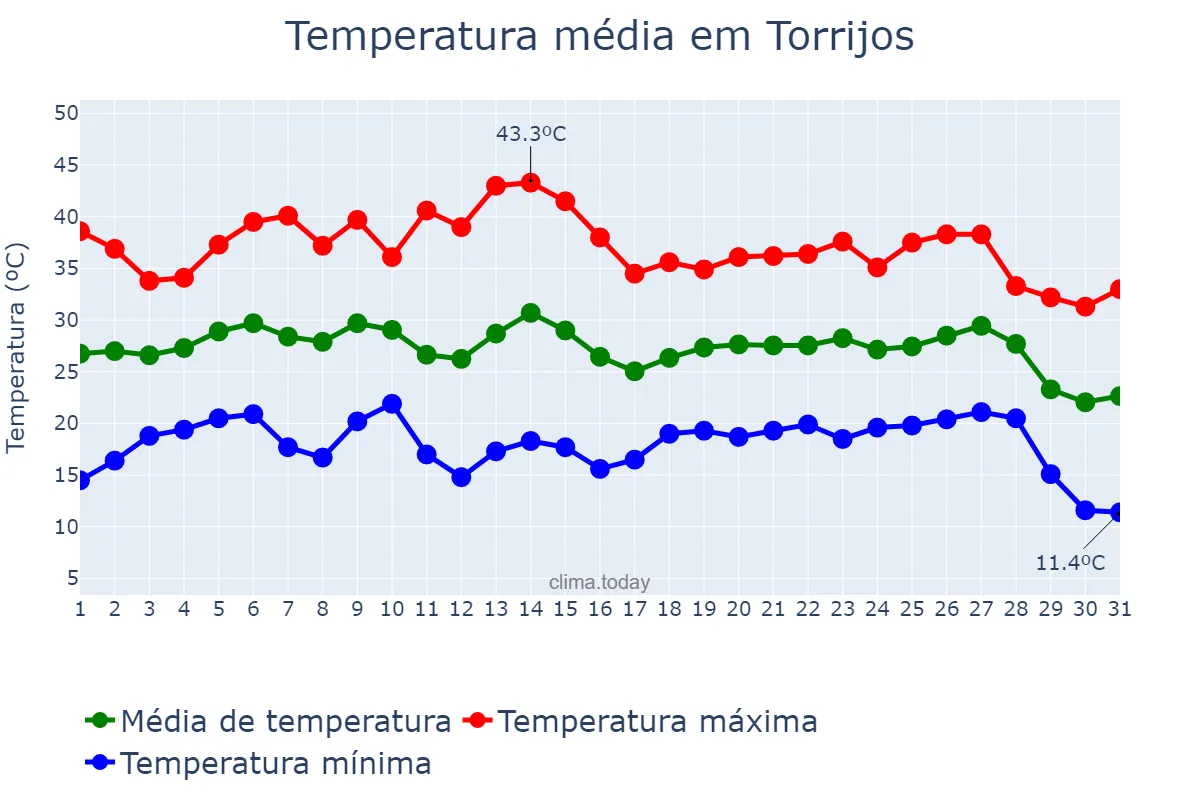 Temperatura em agosto em Torrijos, Castille-La Mancha, ES
