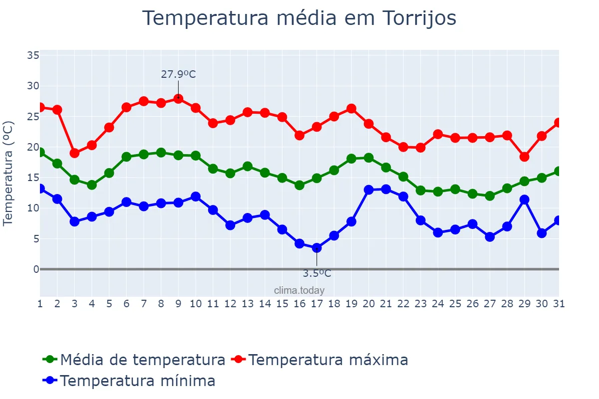Temperatura em outubro em Torrijos, Castille-La Mancha, ES