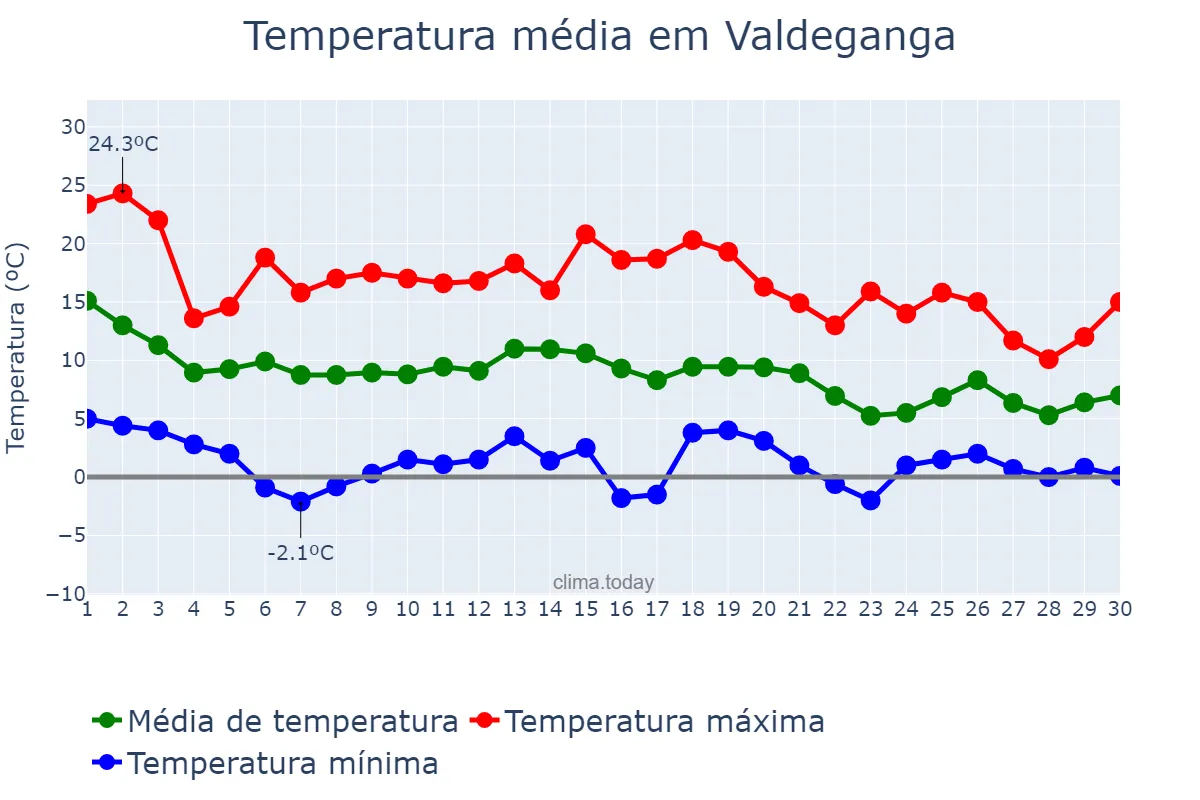 Temperatura em novembro em Valdeganga, Castille-La Mancha, ES