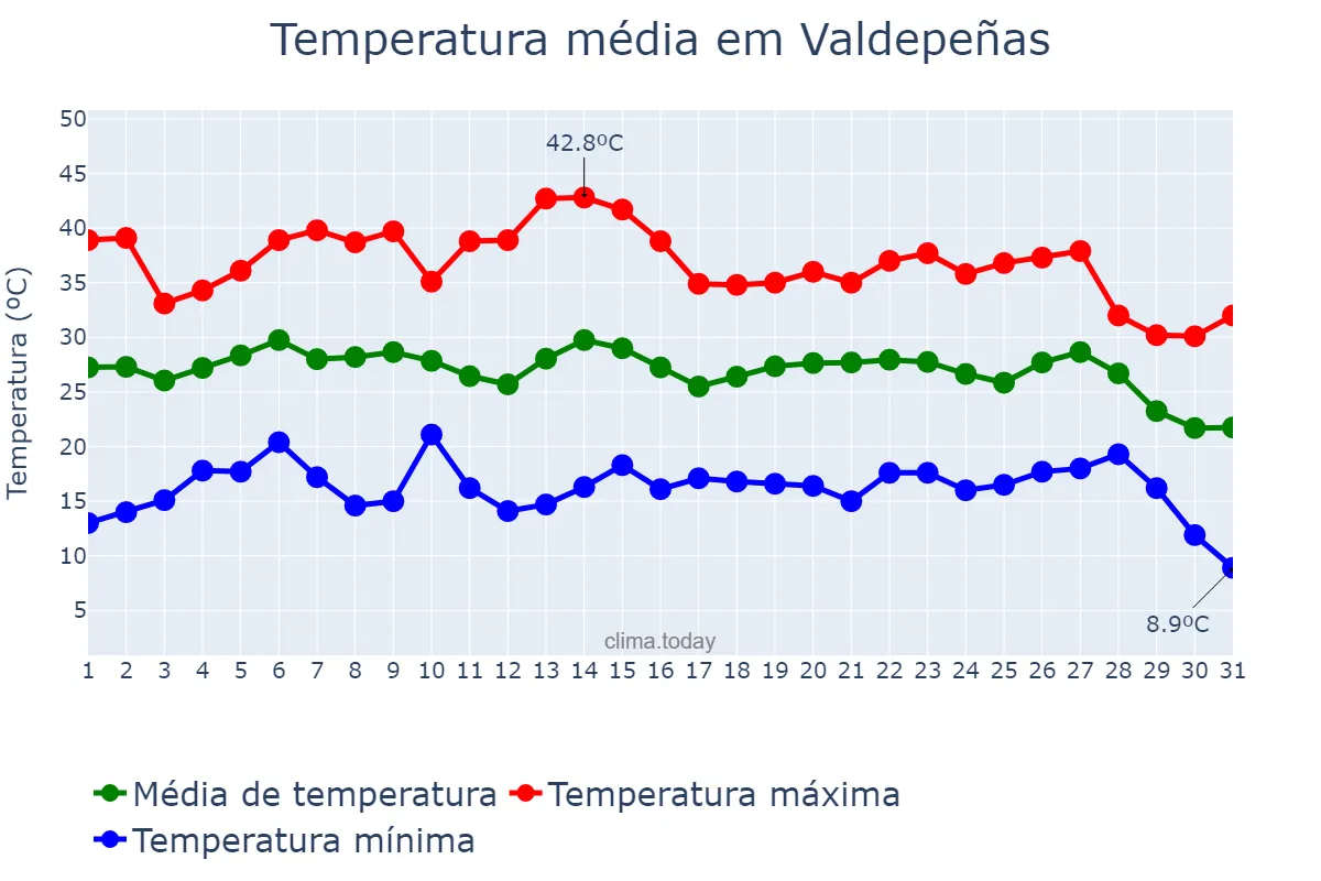 Temperatura em agosto em Valdepeñas, Castille-La Mancha, ES