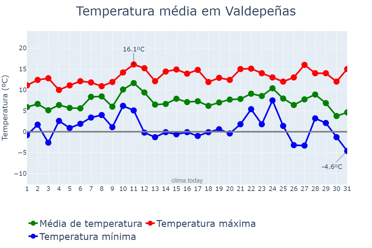 Temperatura em dezembro em Valdepeñas, Castille-La Mancha, ES
