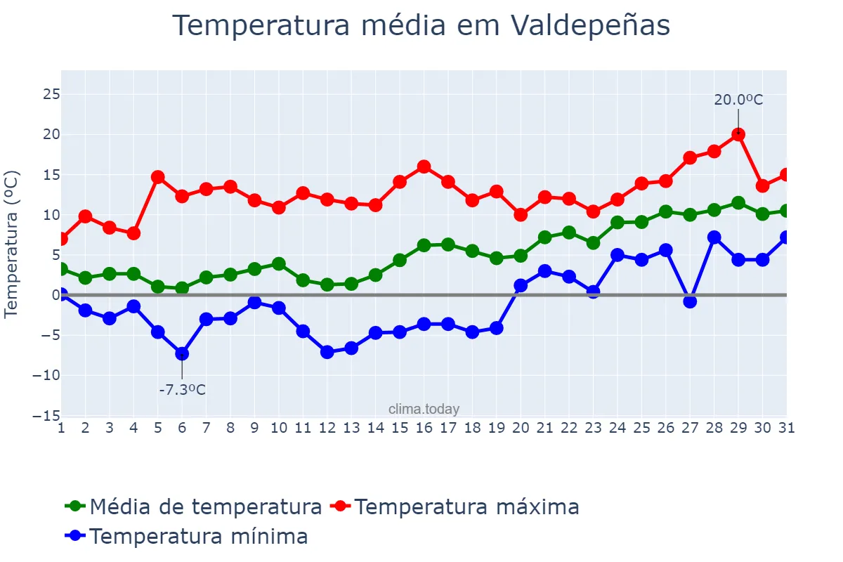 Temperatura em janeiro em Valdepeñas, Castille-La Mancha, ES